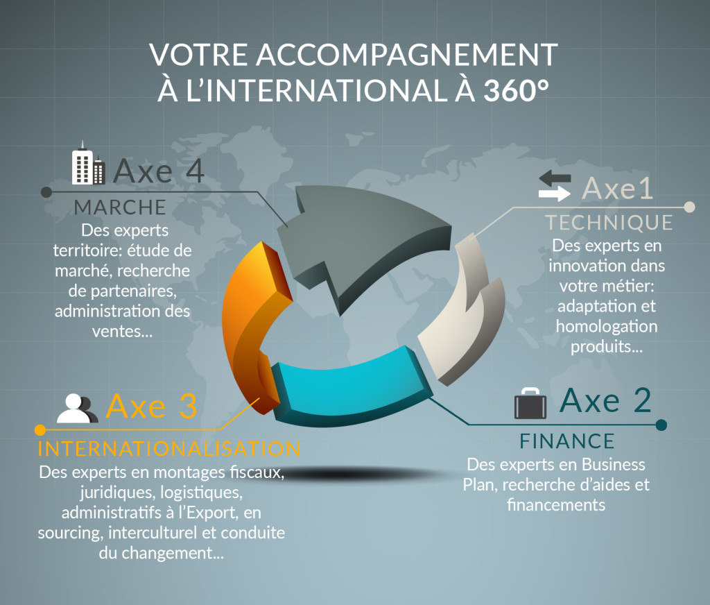 Votre accompagnement à l'international à 360°